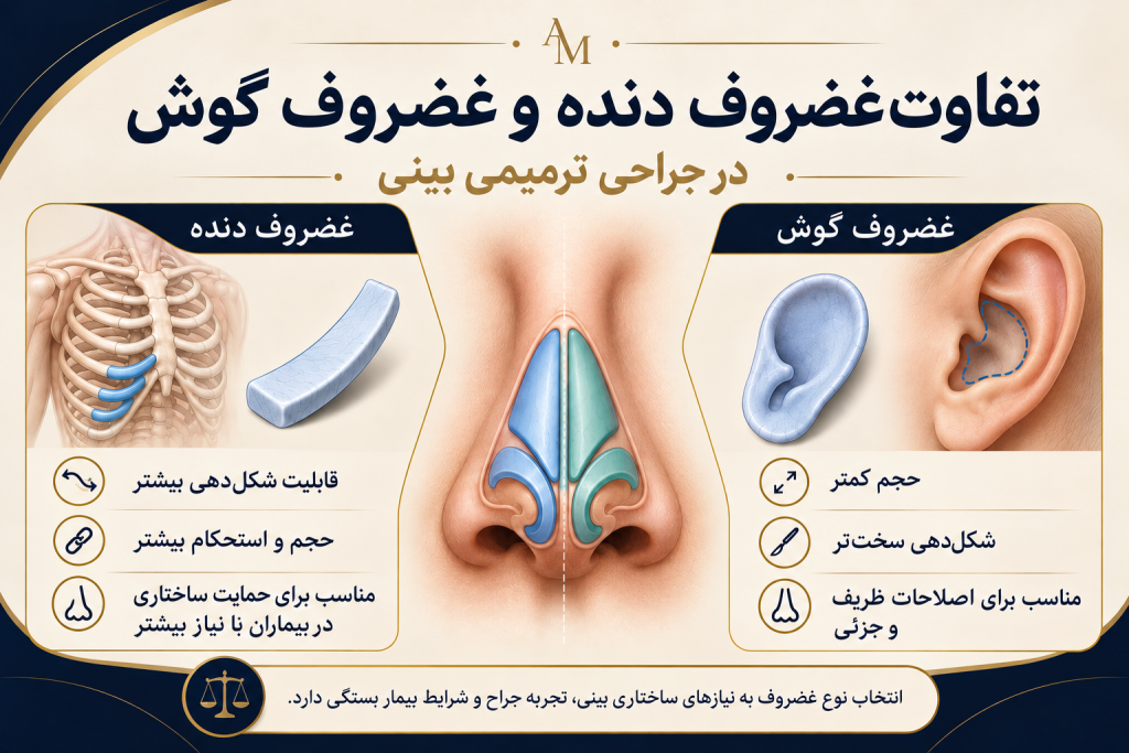 اینفوگرافیک مقایسه غضروف دنده و غضروف گوش در جراحی ترمیمی بینی