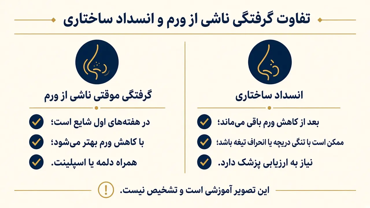 مقایسه گرفتگی موقتی ناشی از ورم با انسداد ساختاری در مشکلات تنفسی بعد از جراحی بینی